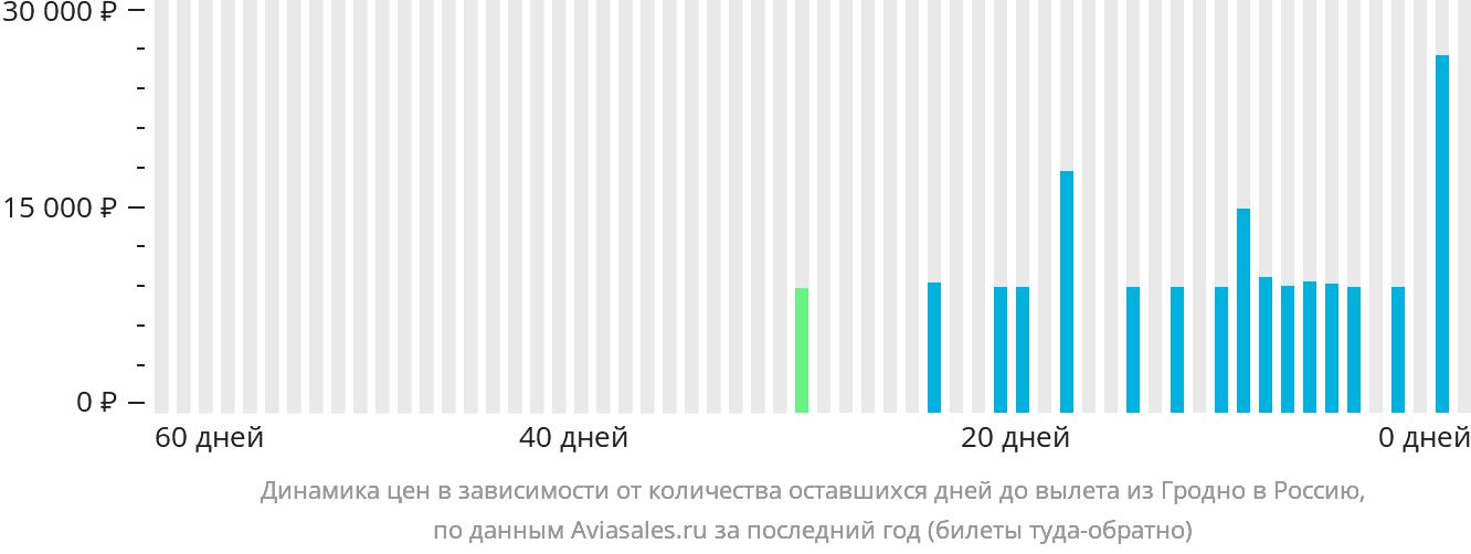 Динамика цен в зависимости от количества оставшихся дней до вылета из Гродно в Россию