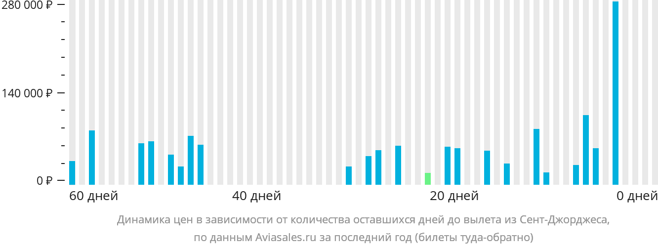 Динамика цен в зависимости от количества оставшихся дней до вылета из Сент-Джорджеса