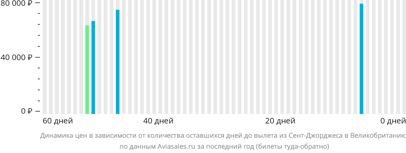 Динамика цен в зависимости от количества оставшихся дней до вылета из Сент-Джорджеса в Великобританию