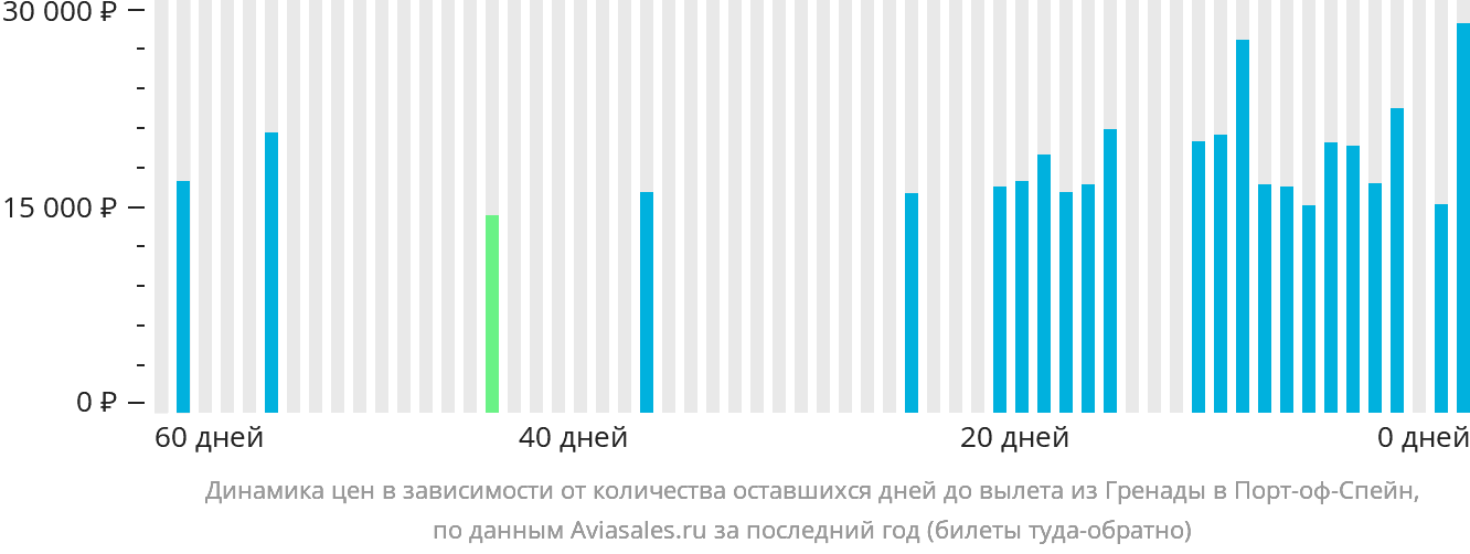 Динамика цен в зависимости от количества оставшихся дней до вылета из Сент-Джорджеса в Порт-оф-Спейн