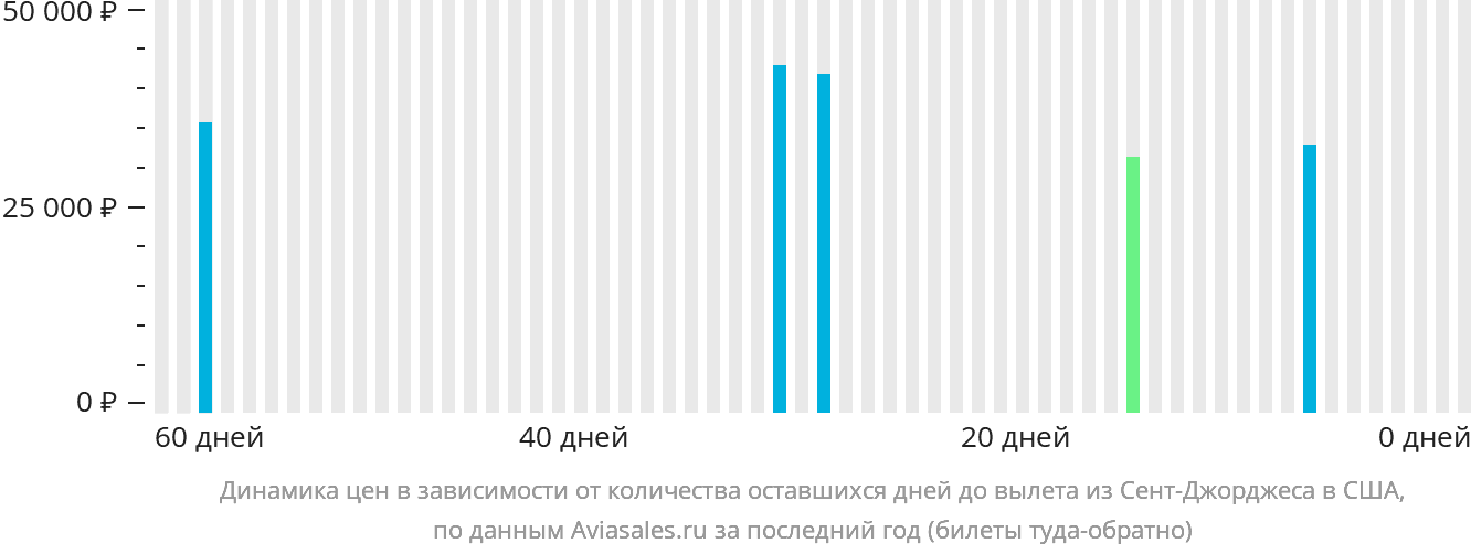 Динамика цен в зависимости от количества оставшихся дней до вылета из Сент-Джорджеса в США