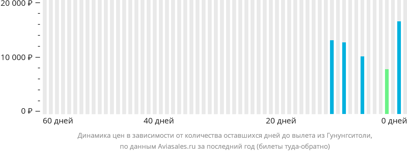 Динамика цен в зависимости от количества оставшихся дней до вылета из Гунунгситоли