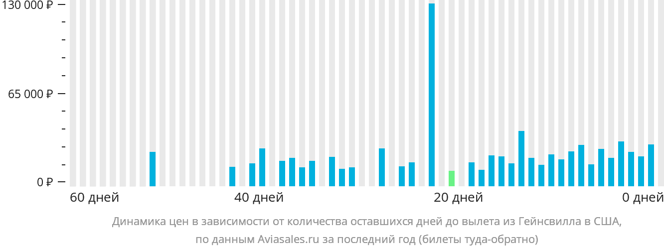 Динамика цен в зависимости от количества оставшихся дней до вылета из Гейнсвилла в США
