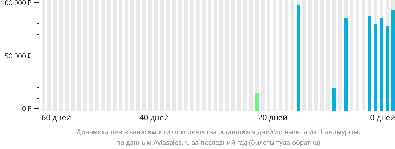 Динамика цен в зависимости от количества оставшихся дней до вылета из Шанлыурфы