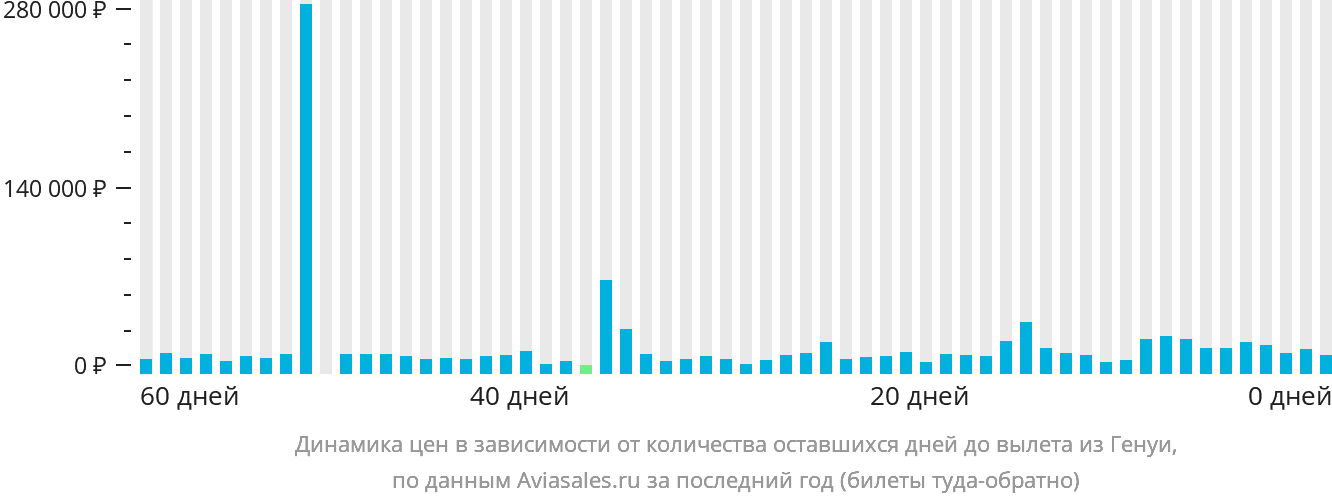 Динамика цен в зависимости от количества оставшихся дней до вылета из Генуи