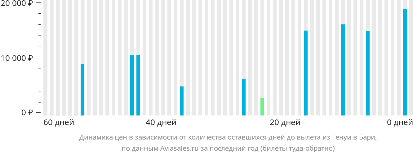 Динамика цен в зависимости от количества оставшихся дней до вылета из Генуи в Бари