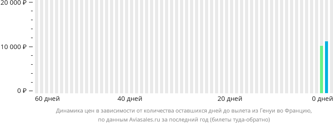 Динамика цен в зависимости от количества оставшихся дней до вылета из Генуи во Францию