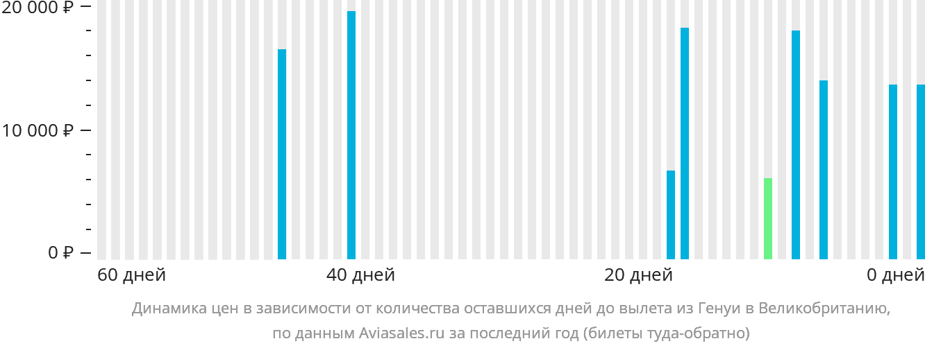 Динамика цен в зависимости от количества оставшихся дней до вылета из Генуи в Великобританию