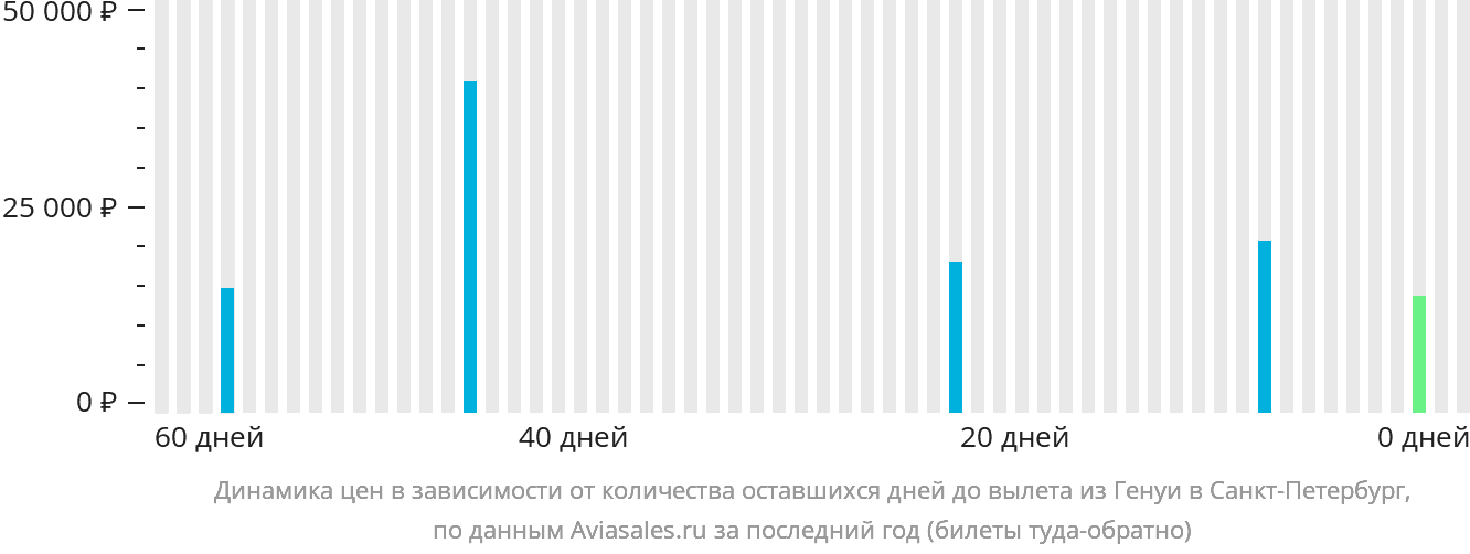 Динамика цен в зависимости от количества оставшихся дней до вылета из Генуи в Санкт-Петербург