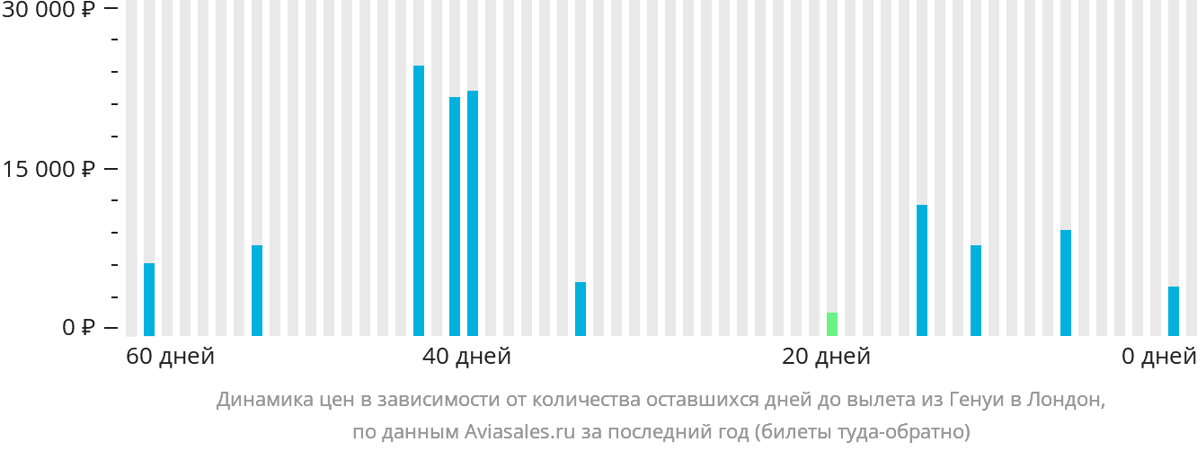 Динамика цен в зависимости от количества оставшихся дней до вылета из Генуи в Лондон