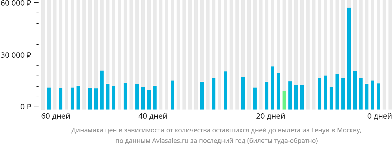 Динамика цен в зависимости от количества оставшихся дней до вылета из Генуи в Москву