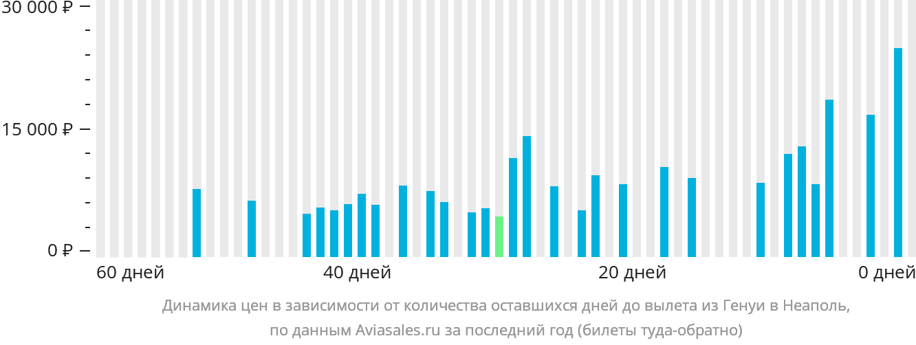 Динамика цен в зависимости от количества оставшихся дней до вылета из Генуи в Неаполь