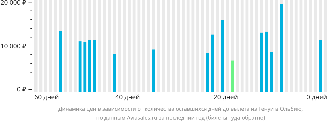 Динамика цен в зависимости от количества оставшихся дней до вылета из Генуи в Ольбию