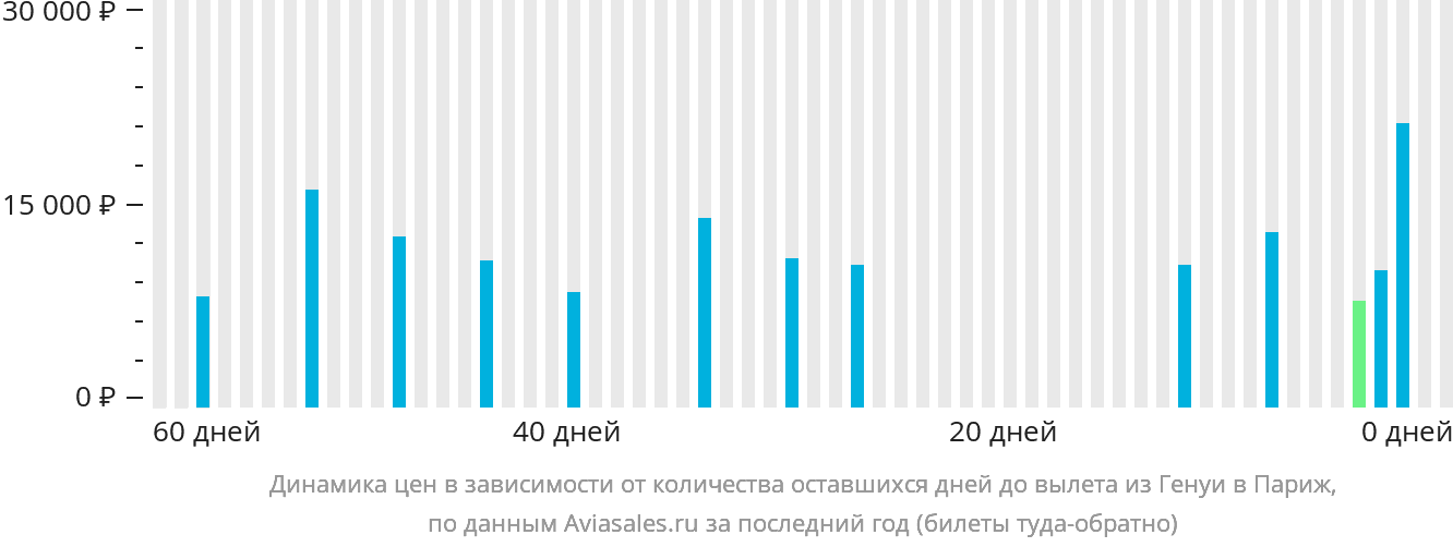 Динамика цен в зависимости от количества оставшихся дней до вылета из Генуи в Париж