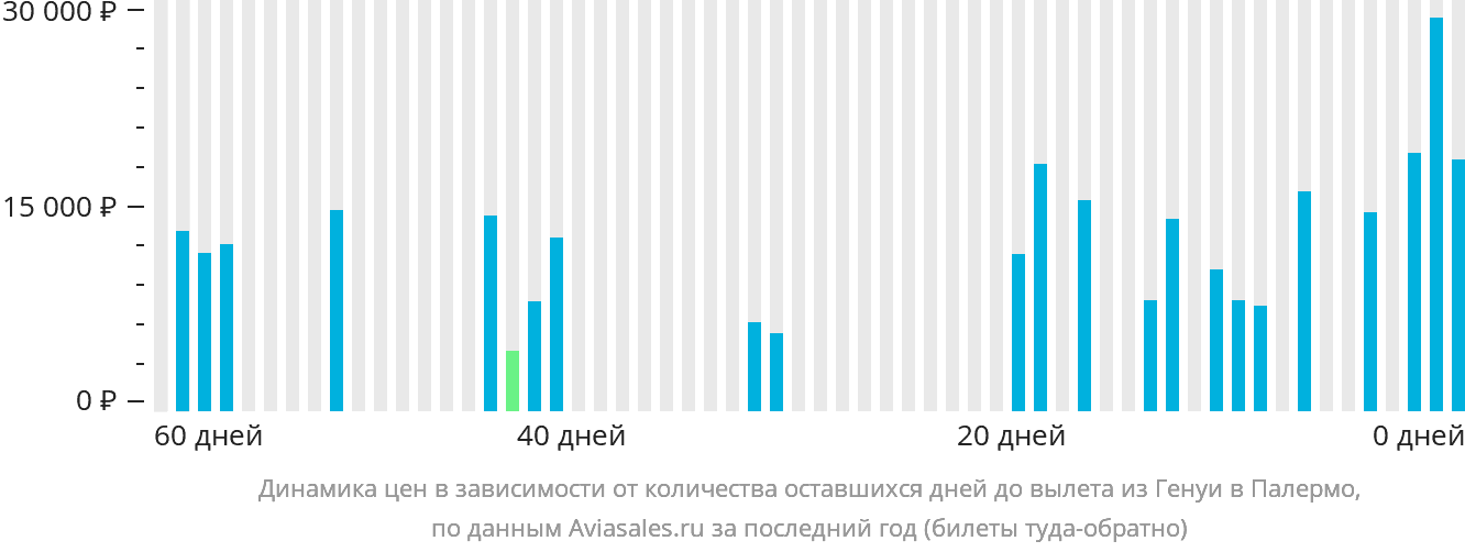 Динамика цен в зависимости от количества оставшихся дней до вылета из Генуи в Палермо