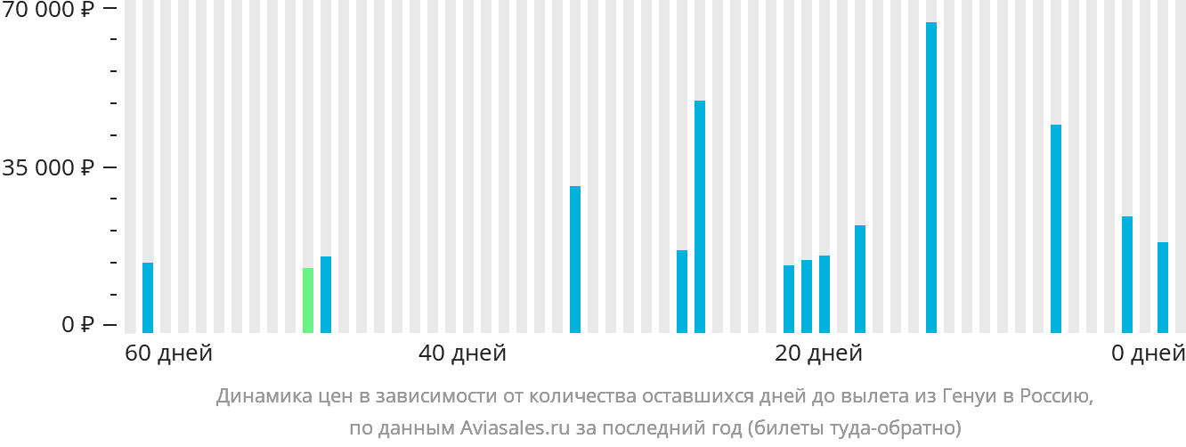 Динамика цен в зависимости от количества оставшихся дней до вылета из Генуи в Россию