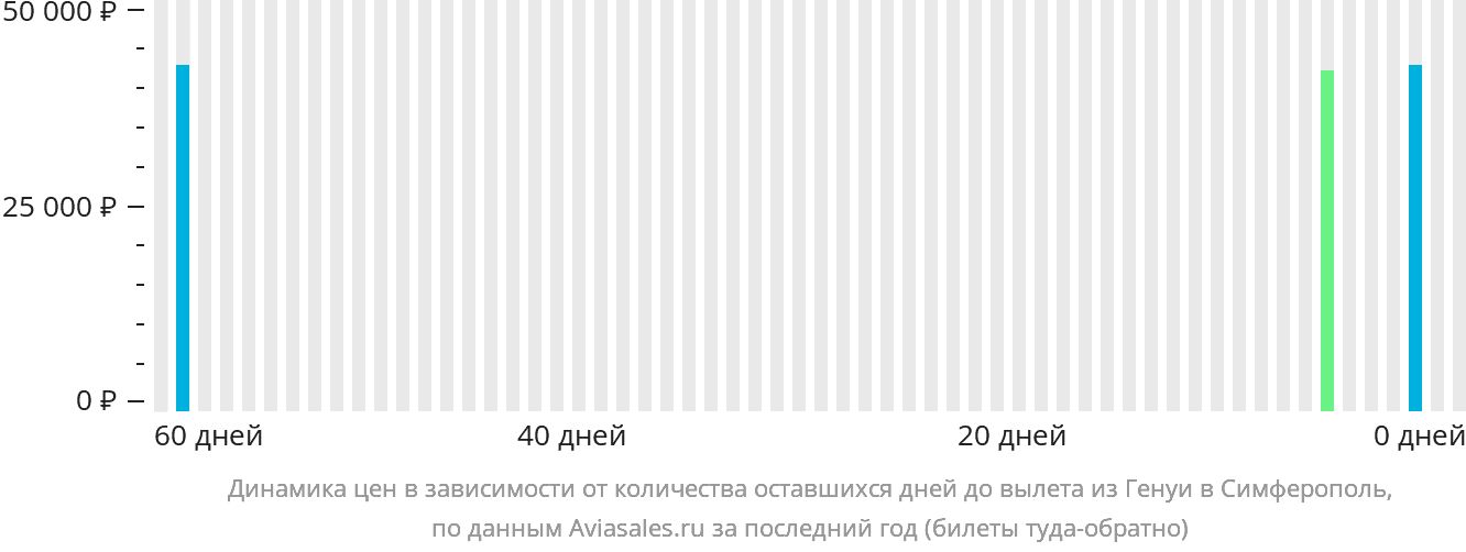 Динамика цен в зависимости от количества оставшихся дней до вылета из Генуи в Симферополь