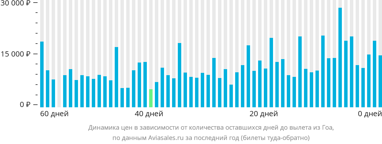 Динамика цен в зависимости от количества оставшихся дней до вылета из Гоа