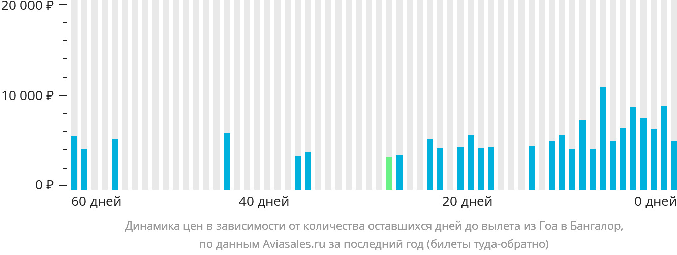 Динамика цен в зависимости от количества оставшихся дней до вылета из Гоа в Бангалор
