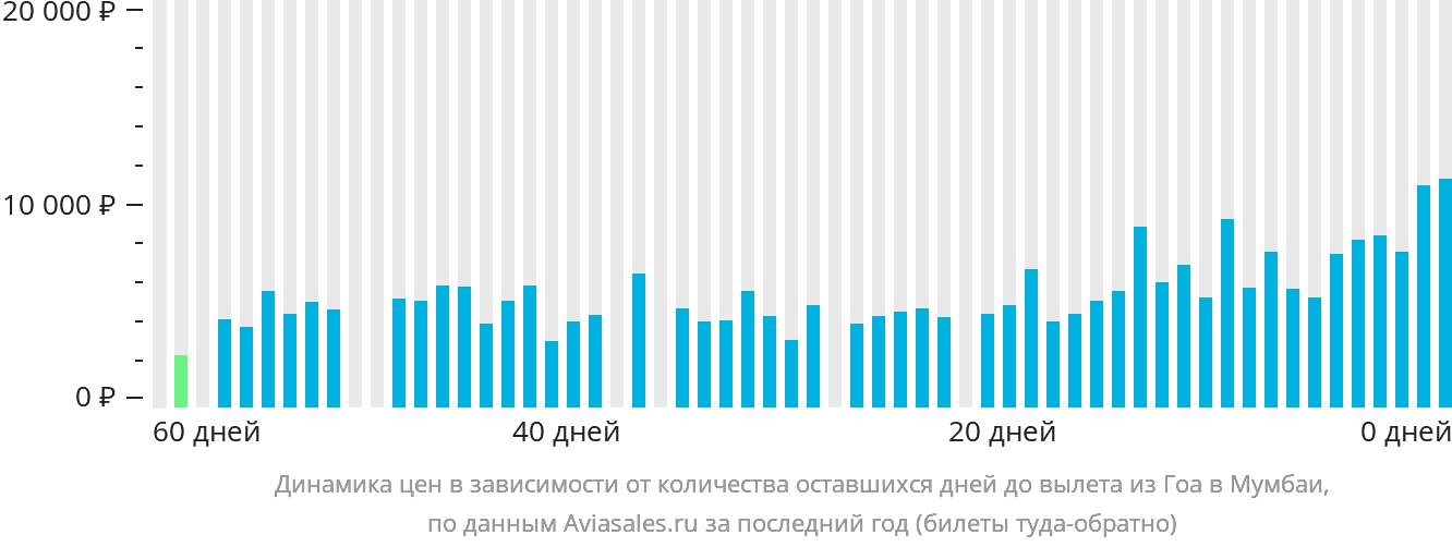 Динамика цен в зависимости от количества оставшихся дней до вылета из Гоа в Мумбаи