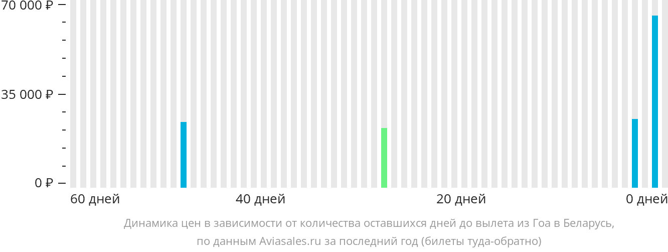 Динамика цен в зависимости от количества оставшихся дней до вылета из Гоа в Беларусь