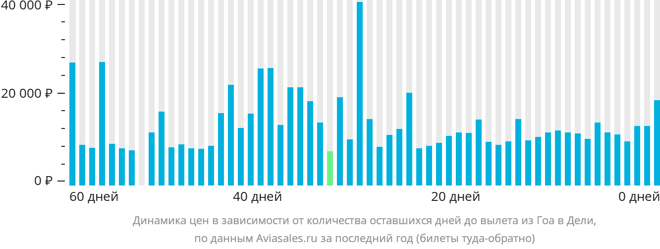 Динамика цен в зависимости от количества оставшихся дней до вылета из Гоа в Дели