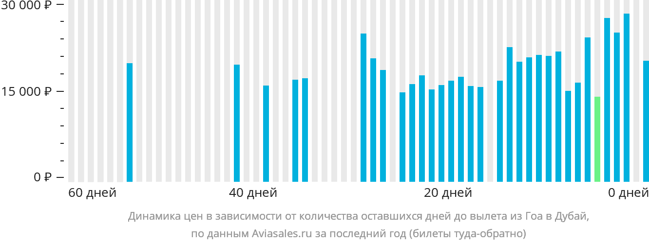 Динамика цен в зависимости от количества оставшихся дней до вылета из Гоа в Дубай