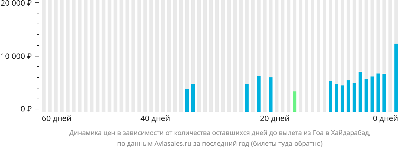 Динамика цен в зависимости от количества оставшихся дней до вылета из Гоа в Хайдарабад