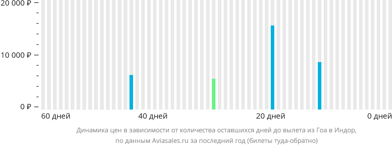 Динамика цен в зависимости от количества оставшихся дней до вылета из Гоа в Индаур