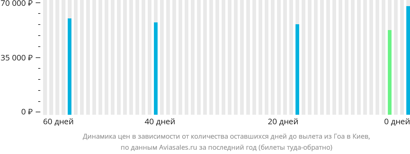 Динамика цен в зависимости от количества оставшихся дней до вылета из Гоа в Киев