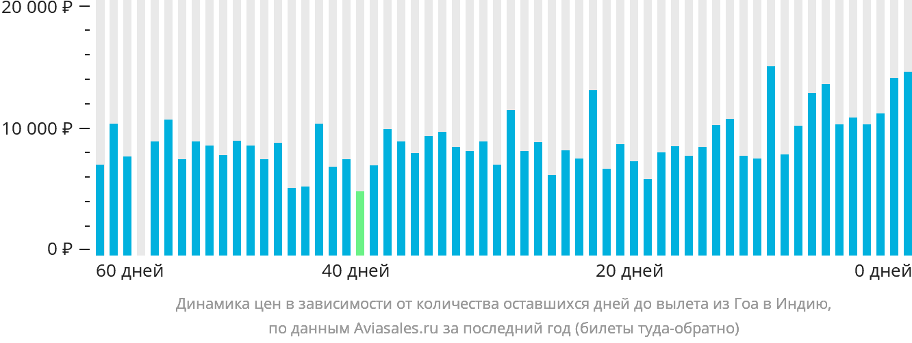 Динамика цен в зависимости от количества оставшихся дней до вылета из Гоа в Индию
