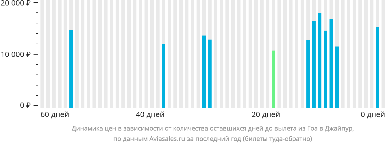 Динамика цен в зависимости от количества оставшихся дней до вылета из Гоа в Джайпур
