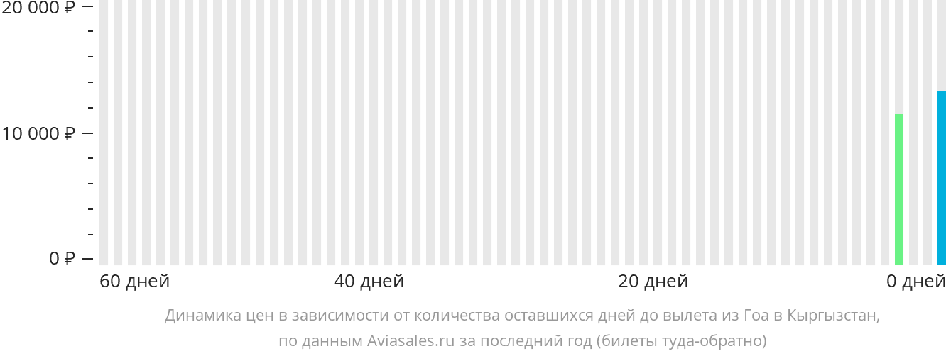 Динамика цен в зависимости от количества оставшихся дней до вылета из Гоа в Кыргызстан