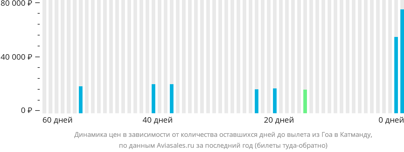 Динамика цен в зависимости от количества оставшихся дней до вылета из Гоа в Катманду