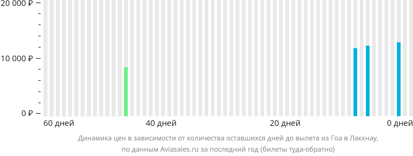 Динамика цен в зависимости от количества оставшихся дней до вылета из Гоа в Лакхнау