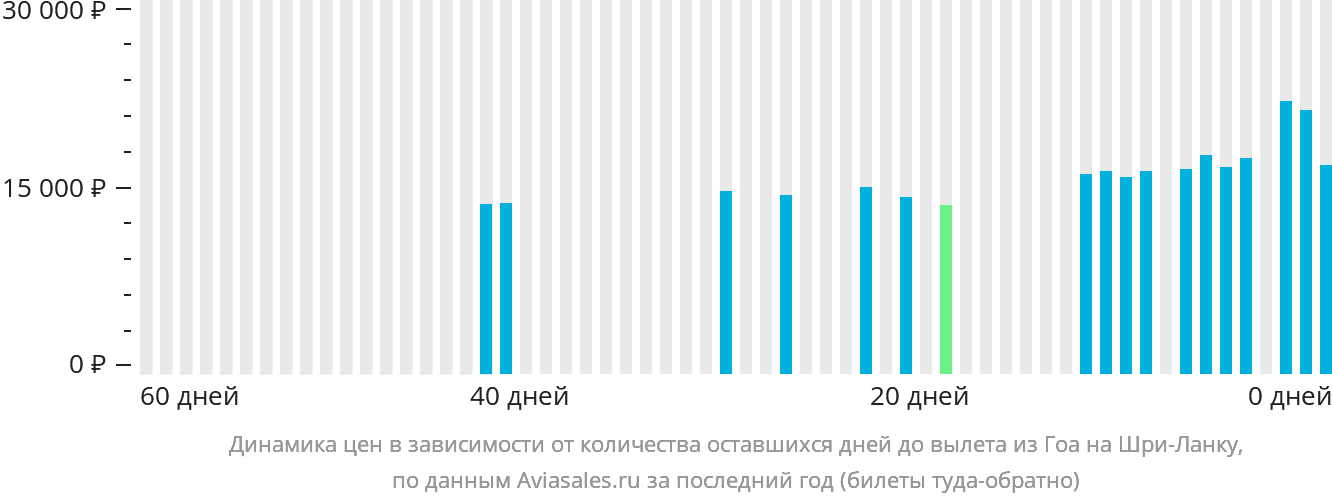 Динамика цен в зависимости от количества оставшихся дней до вылета из Гоа на Шри-Ланку