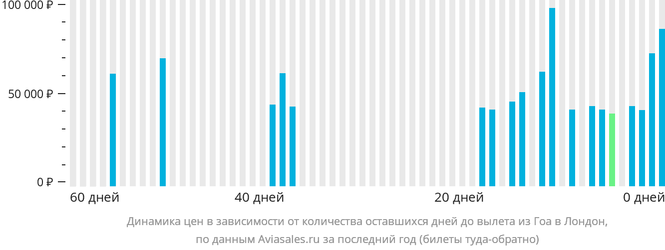 Динамика цен в зависимости от количества оставшихся дней до вылета из Гоа в Лондон