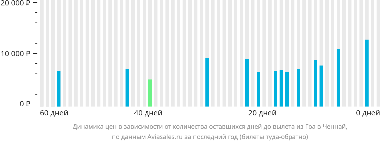 Динамика цен в зависимости от количества оставшихся дней до вылета из Гоа в Ченнай
