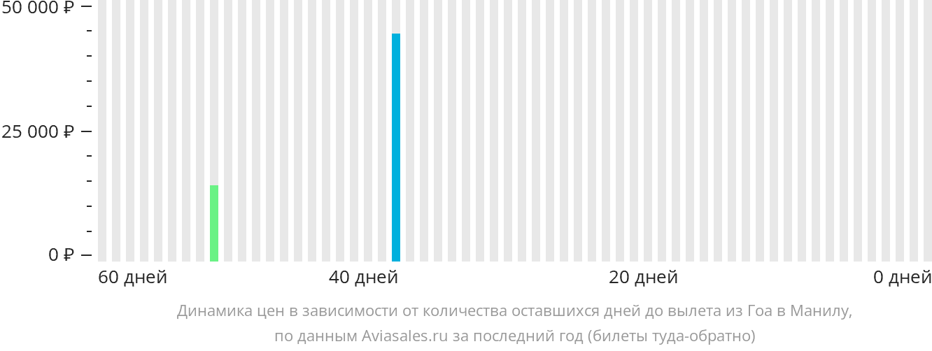 Динамика цен в зависимости от количества оставшихся дней до вылета из Гоа в Манилу
