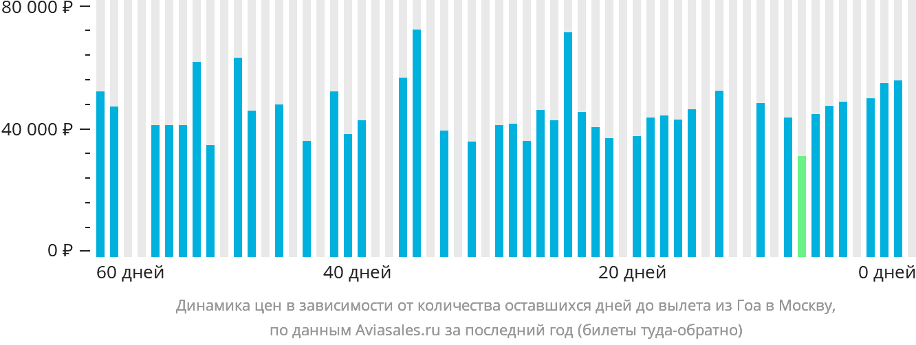 Динамика цен в зависимости от количества оставшихся дней до вылета из Гоа в Москву