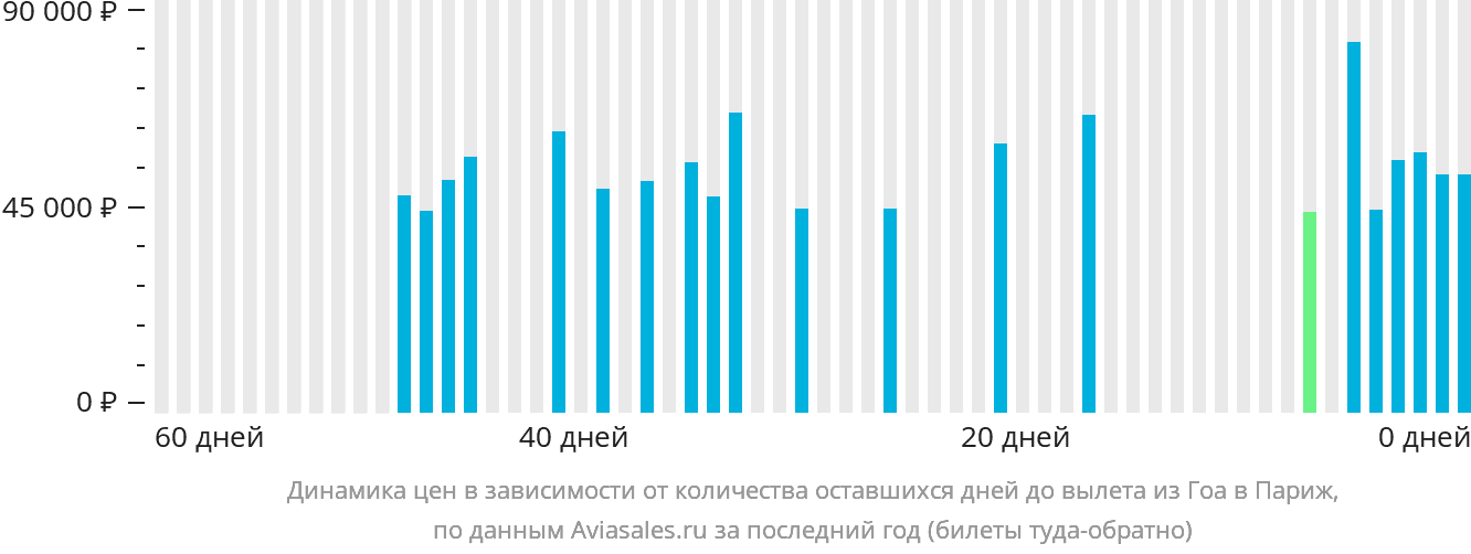Динамика цен в зависимости от количества оставшихся дней до вылета из Гоа в Париж