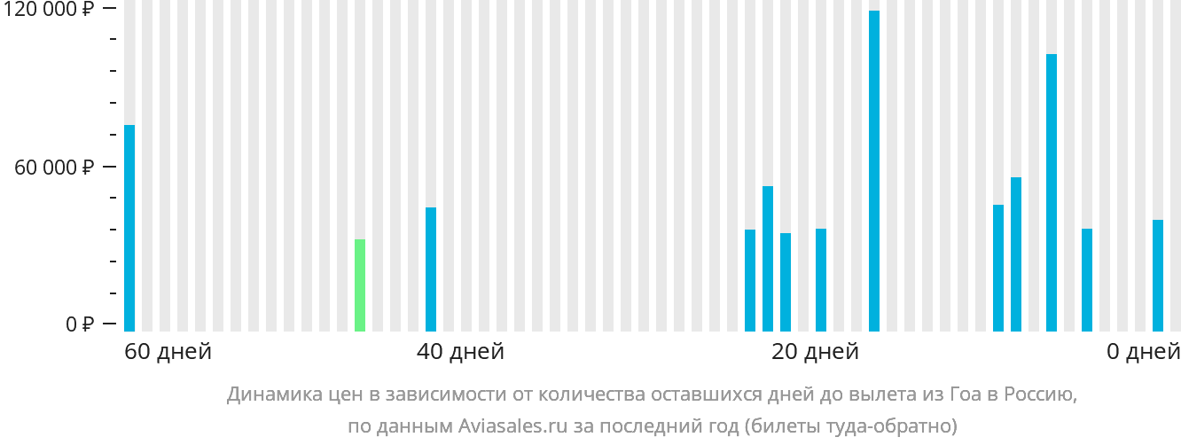 Динамика цен в зависимости от количества оставшихся дней до вылета из Гоа в Россию