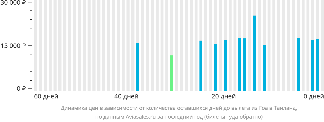 Динамика цен в зависимости от количества оставшихся дней до вылета из Гоа в Таиланд