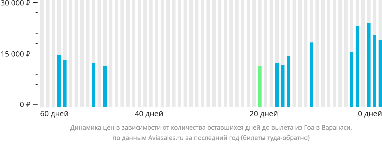 Динамика цен в зависимости от количества оставшихся дней до вылета из Гоа в Варанаси