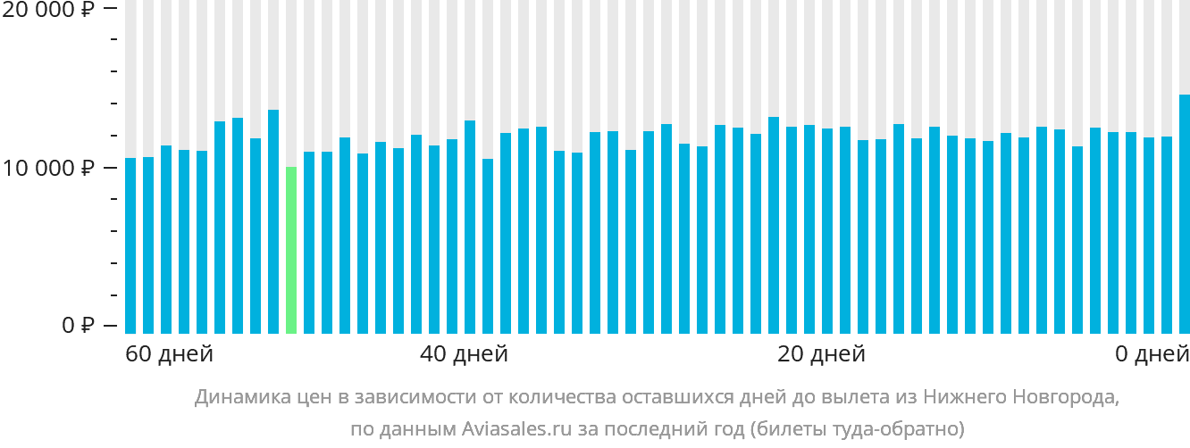 Динамика цен в зависимости от количества оставшихся дней до вылета из Нижнего Новгорода