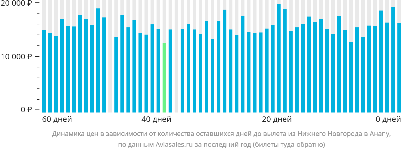 Динамика цен в зависимости от количества оставшихся дней до вылета из Нижнего Новгорода в Анапу