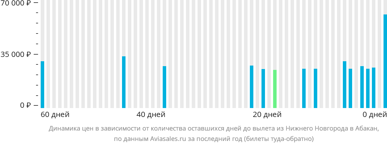 Динамика цен в зависимости от количества оставшихся дней до вылета из Нижнего Новгорода в Абакан