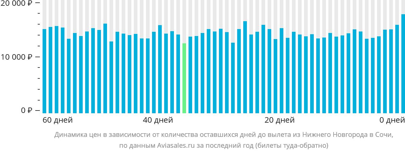 Динамика цен в зависимости от количества оставшихся дней до вылета из Нижнего Новгорода в Сочи