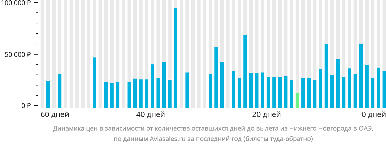 Динамика цен в зависимости от количества оставшихся дней до вылета из Нижнего Новгорода в ОАЭ