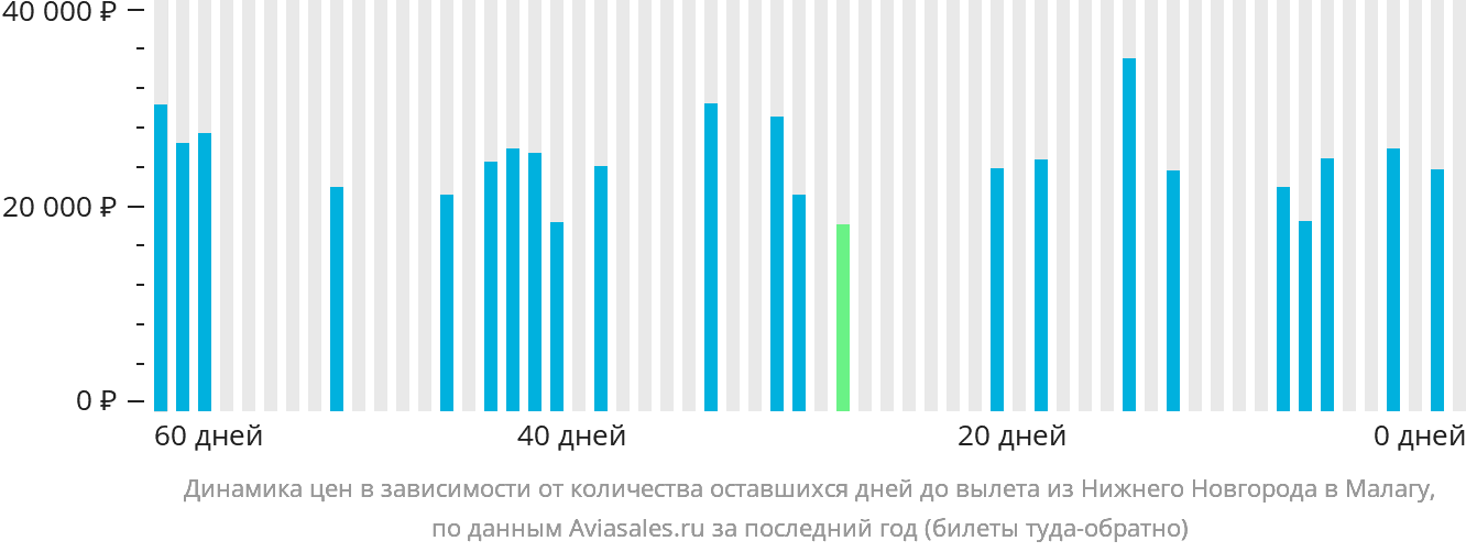 Динамика цен в зависимости от количества оставшихся дней до вылета из Нижнего Новгорода в Малагу